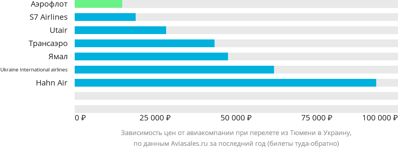Динамика цен в зависимости от авиакомпании, совершающей перелёт из Тюмени в Украину