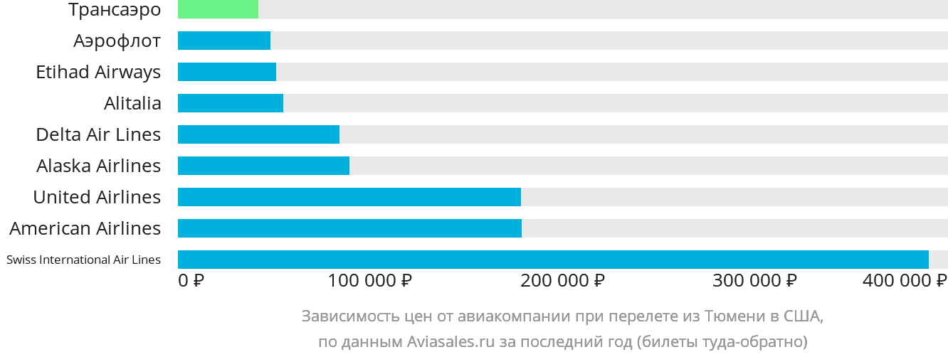 Динамика цен в зависимости от авиакомпании, совершающей перелёт из Тюмени в США