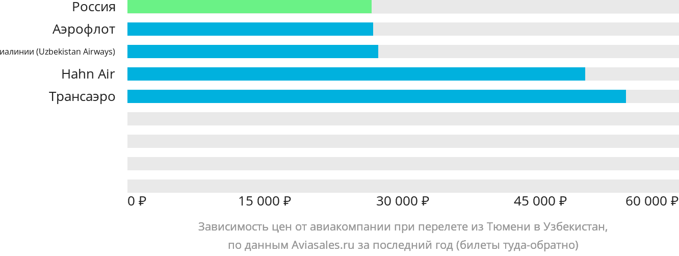 Динамика цен в зависимости от авиакомпании, совершающей перелёт из Тюмени в Узбекистан