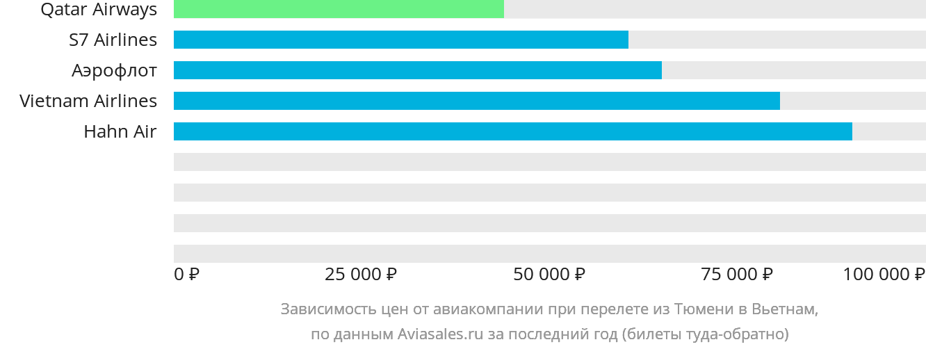 Динамика цен в зависимости от авиакомпании, совершающей перелёт из Тюмени в Вьетнам