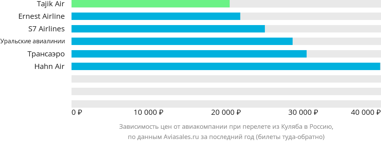 Динамика цен в зависимости от авиакомпании, совершающей перелёт из Куляба в Россию