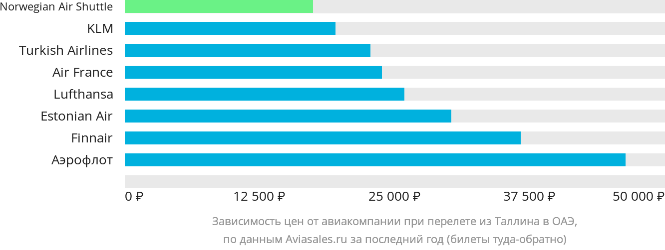 Динамика цен в зависимости от авиакомпании, совершающей перелёт из Таллина в ОАЭ