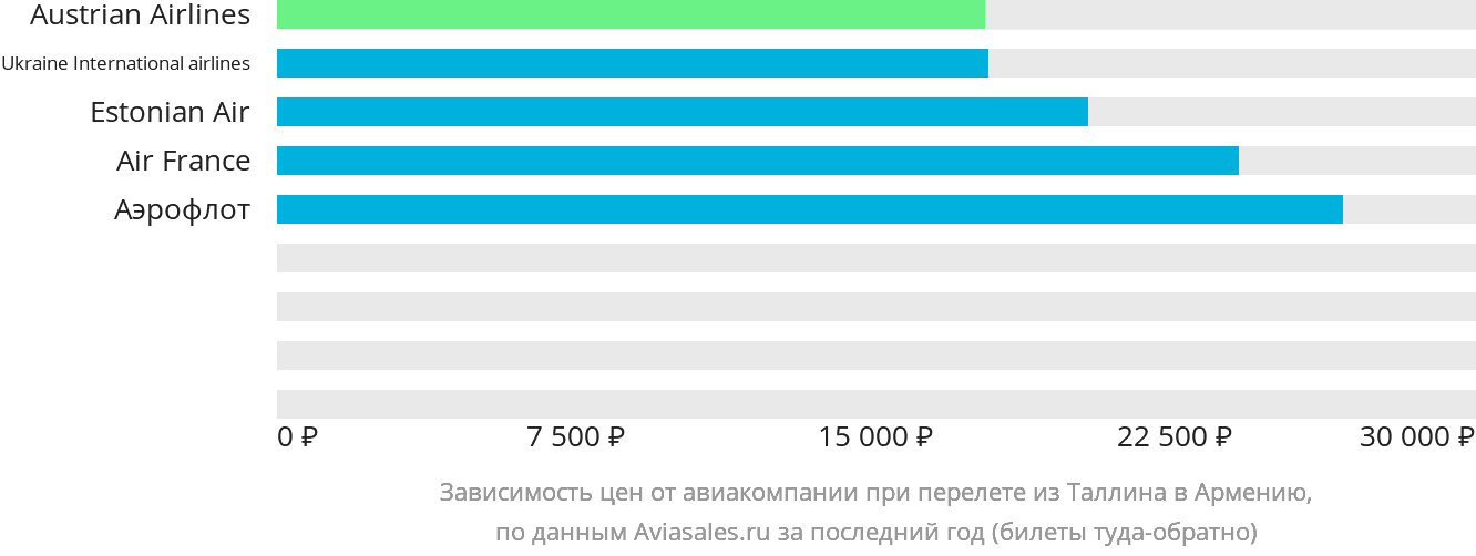 Динамика цен в зависимости от авиакомпании, совершающей перелёт из Таллина в Армению