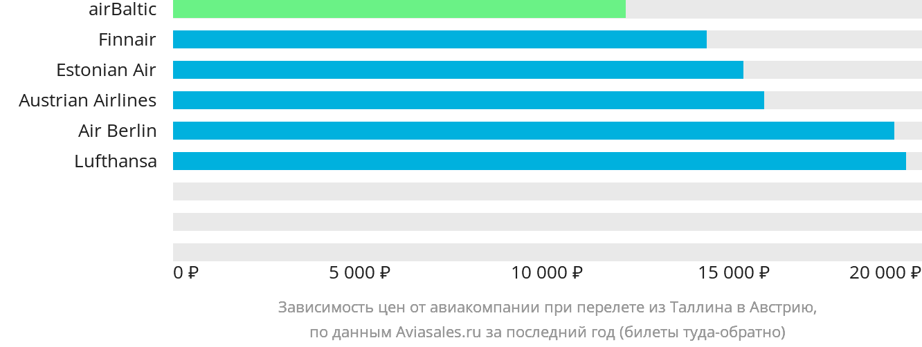 Динамика цен в зависимости от авиакомпании, совершающей перелёт из Таллина в Австрию