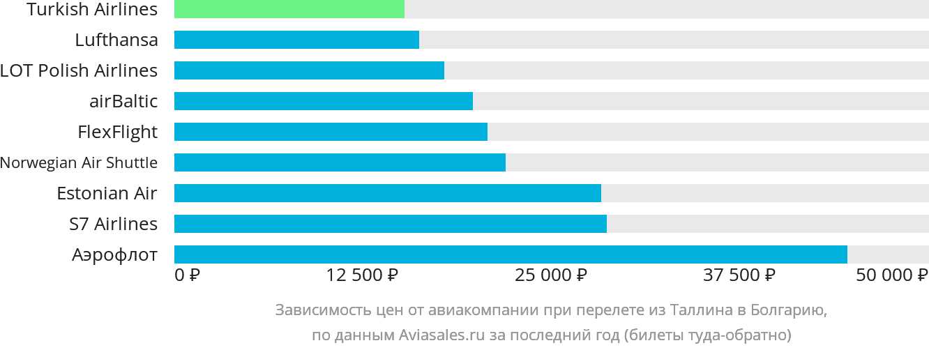 Динамика цен в зависимости от авиакомпании, совершающей перелёт из Таллина в Болгарию