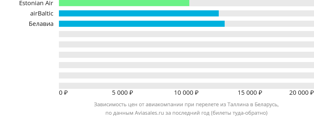 Динамика цен в зависимости от авиакомпании, совершающей перелёт из Таллина в Беларусь