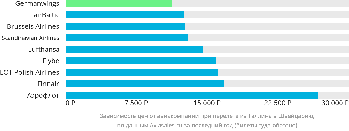 Динамика цен в зависимости от авиакомпании, совершающей перелёт из Таллина в Швейцарию