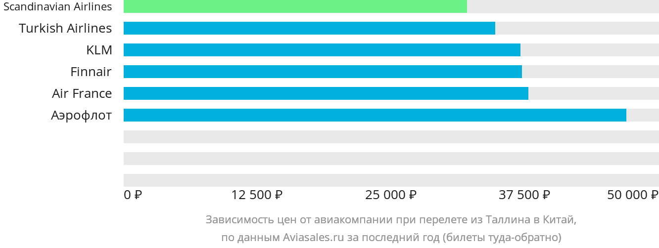 Динамика цен в зависимости от авиакомпании, совершающей перелёт из Таллина в Китай