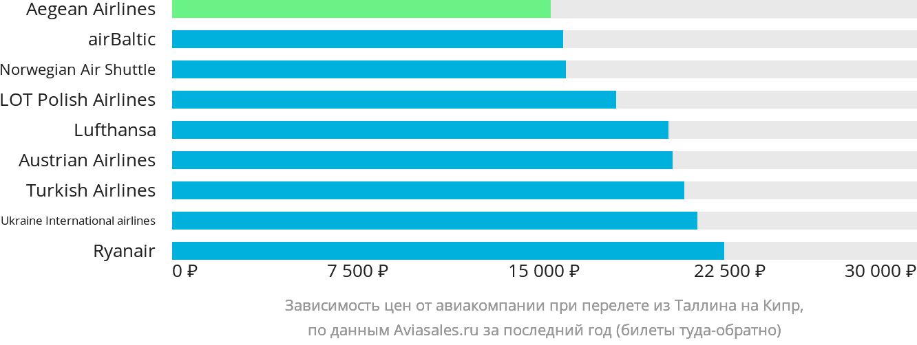 Динамика цен в зависимости от авиакомпании, совершающей перелёт из Таллина на Кипр