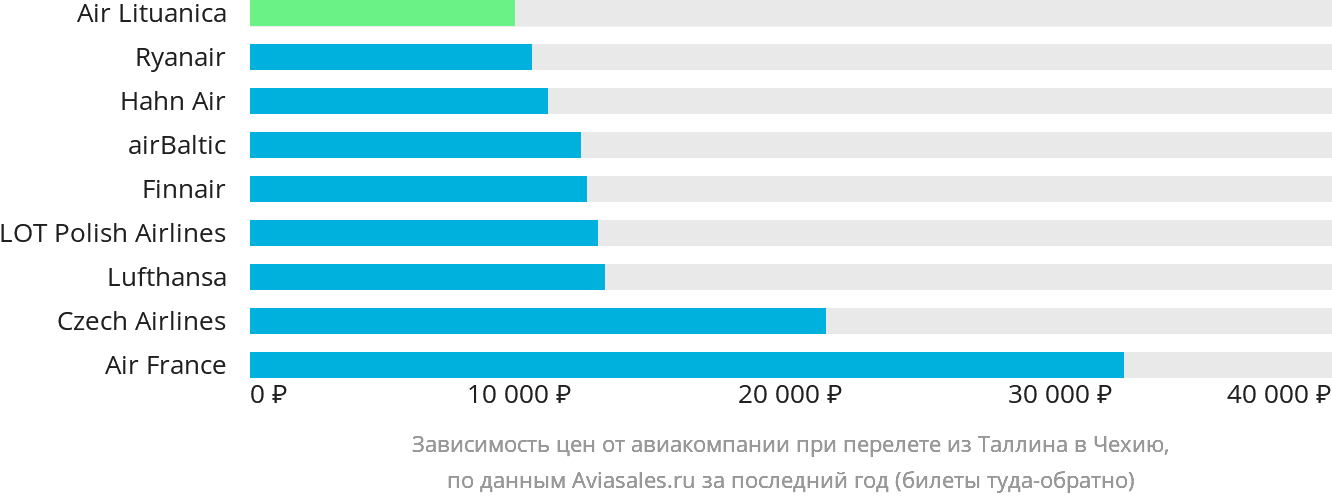 Динамика цен в зависимости от авиакомпании, совершающей перелёт из Таллина в Чехию