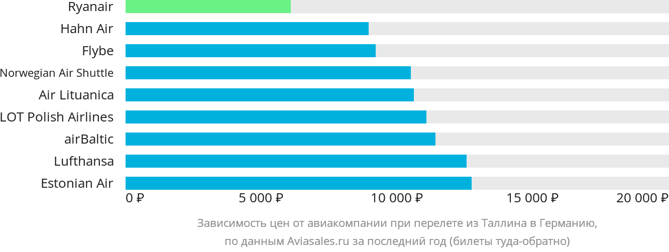 Динамика цен в зависимости от авиакомпании, совершающей перелёт из Таллина в Германию