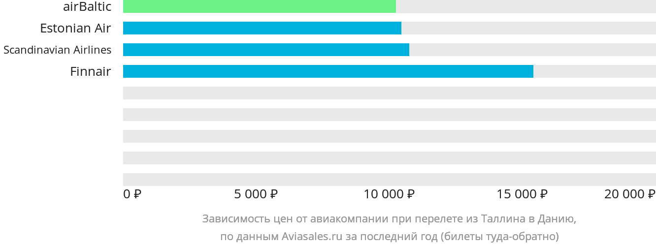 Динамика цен в зависимости от авиакомпании, совершающей перелёт из Таллина в Данию
