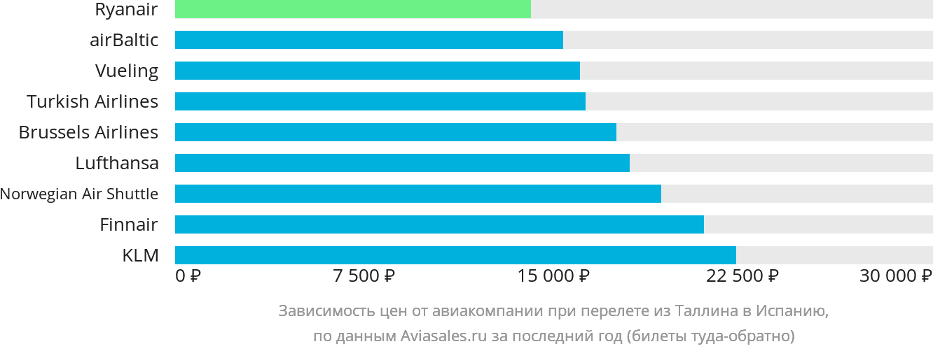 Динамика цен в зависимости от авиакомпании, совершающей перелёт из Таллина в Испанию
