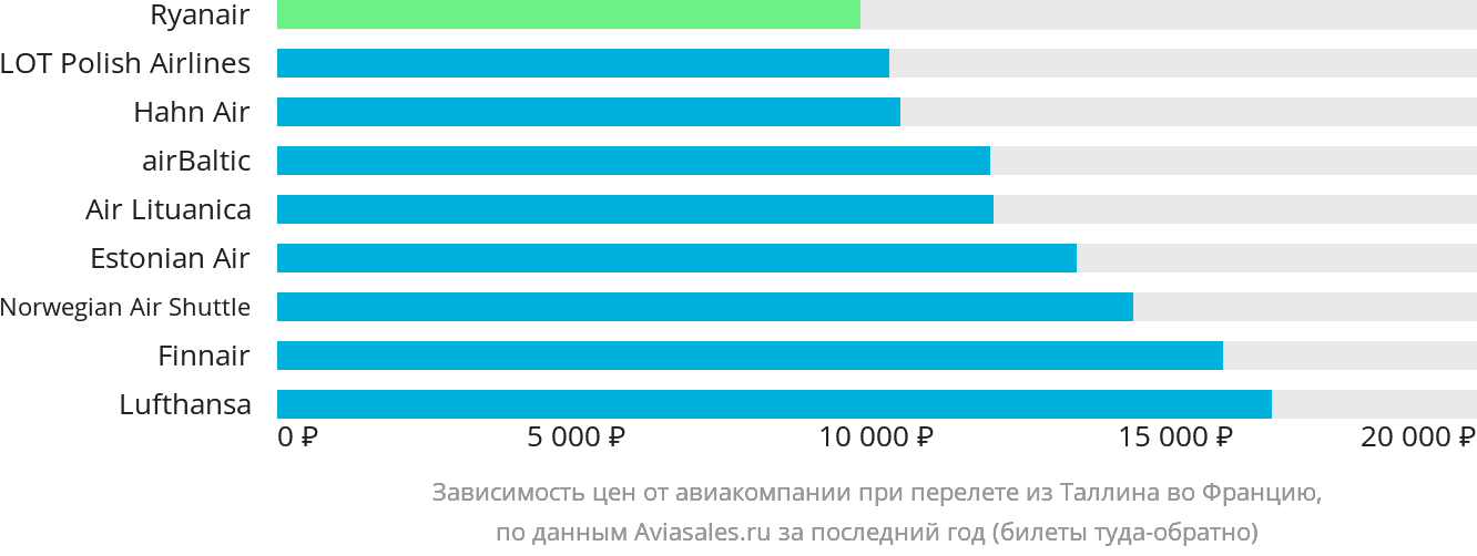 Динамика цен в зависимости от авиакомпании, совершающей перелёт из Таллина во Францию