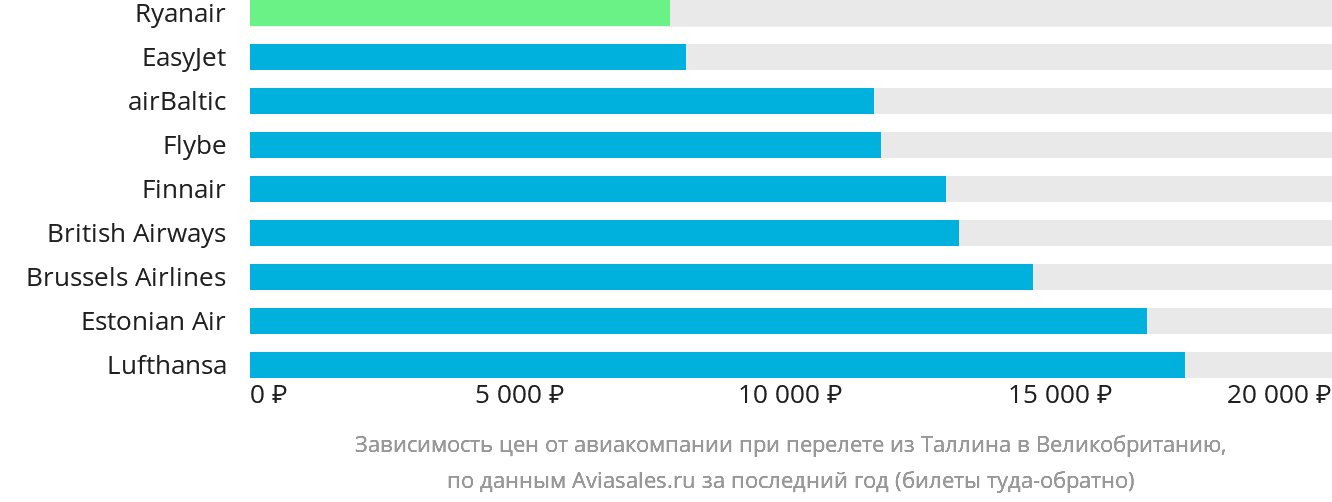 Динамика цен в зависимости от авиакомпании, совершающей перелёт из Таллина в Великобританию