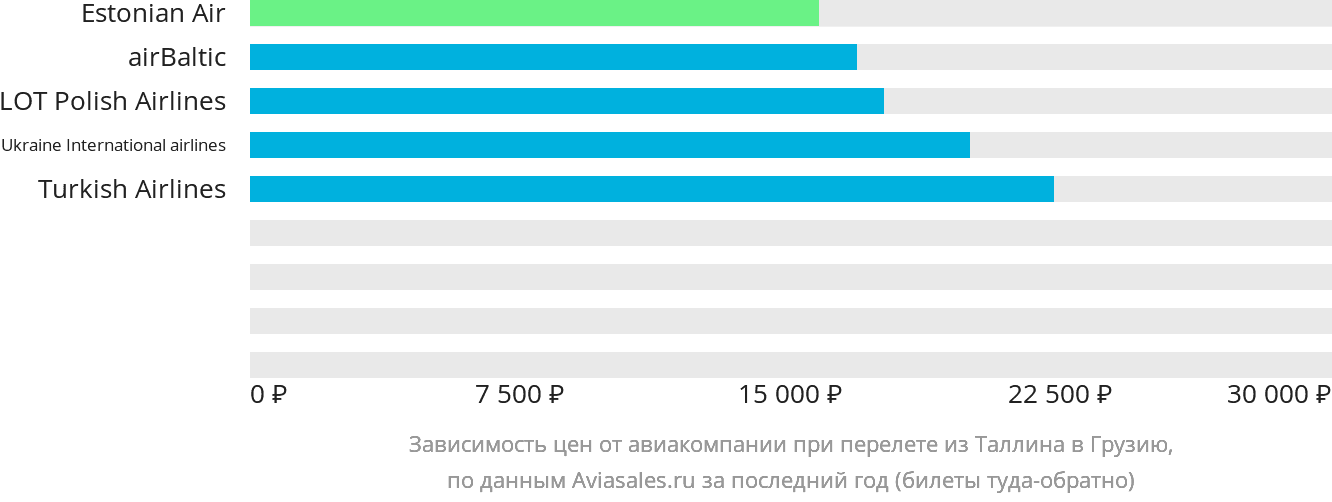 Динамика цен в зависимости от авиакомпании, совершающей перелёт из Таллина в Грузию