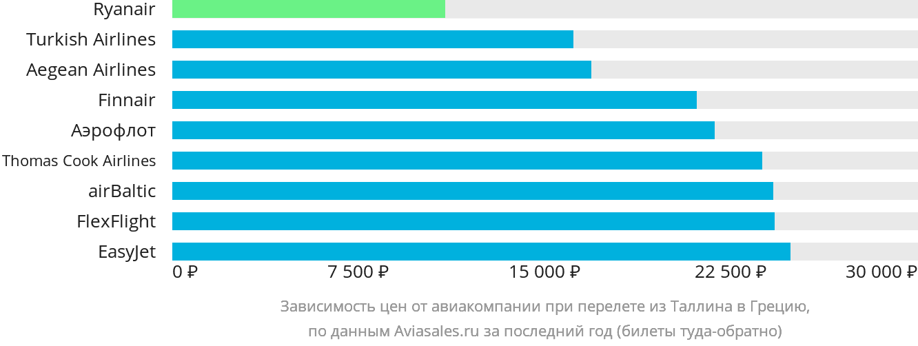 Динамика цен в зависимости от авиакомпании, совершающей перелёт из Таллина в Грецию
