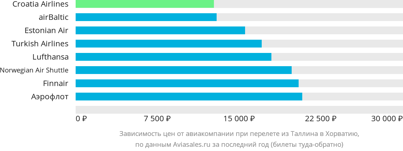 Динамика цен в зависимости от авиакомпании, совершающей перелёт из Таллина в Хорватию