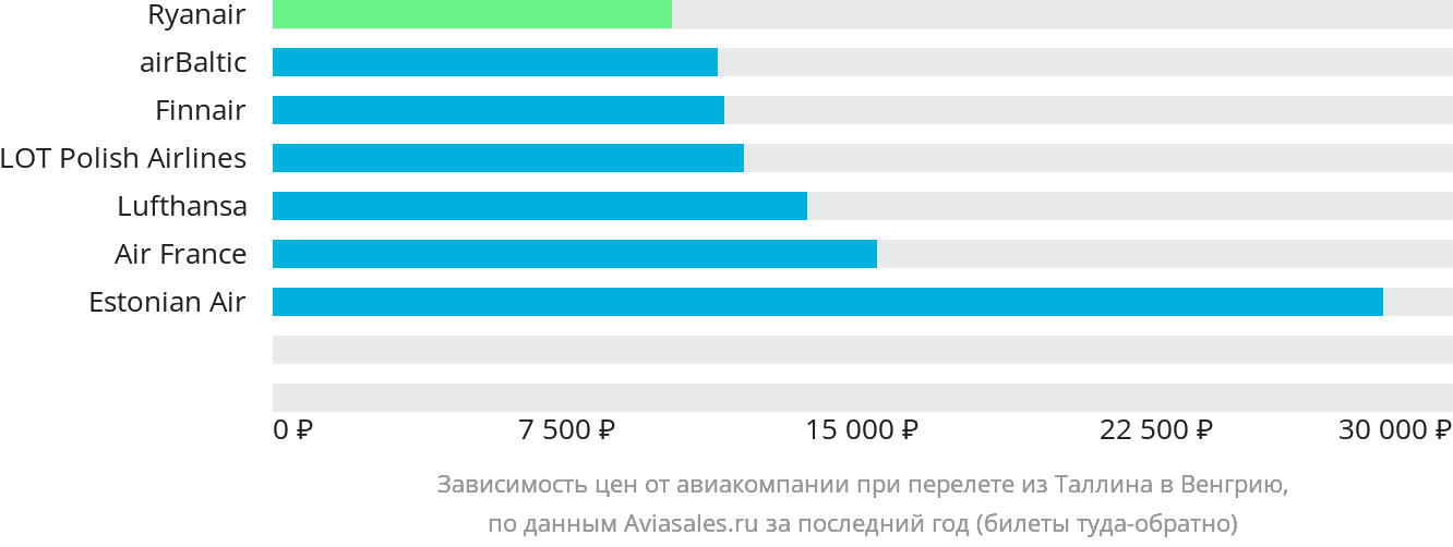 Динамика цен в зависимости от авиакомпании, совершающей перелёт из Таллина в Венгрию