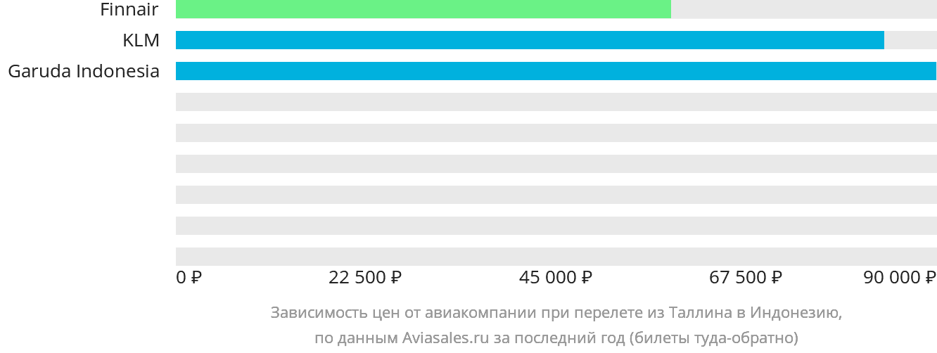 Динамика цен в зависимости от авиакомпании, совершающей перелёт из Таллина в Индонезию