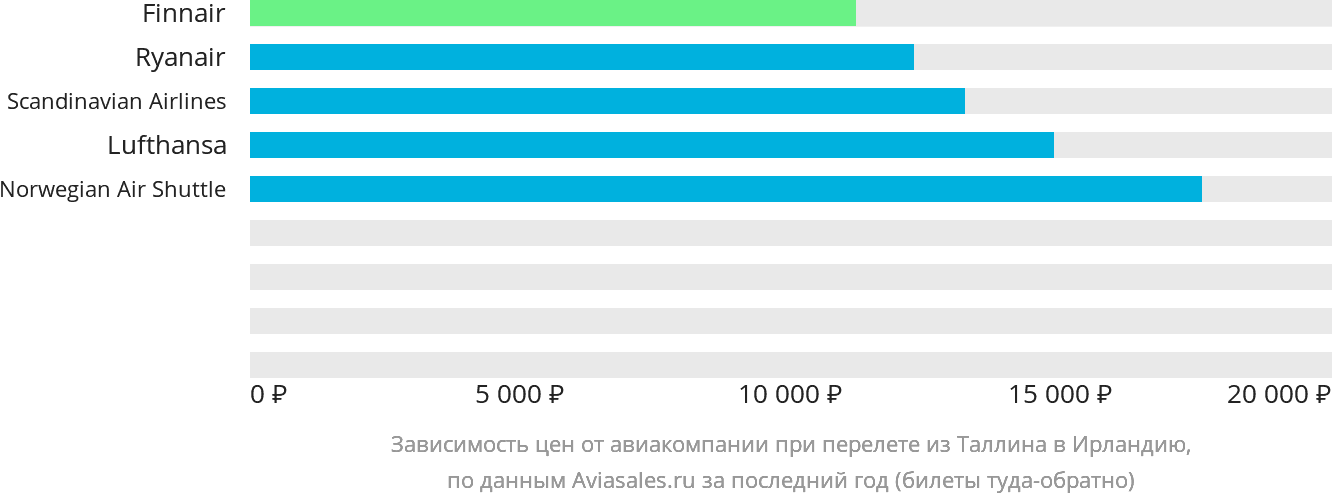 Динамика цен в зависимости от авиакомпании, совершающей перелёт из Таллина в Ирландию