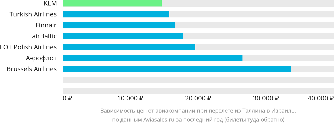 Динамика цен в зависимости от авиакомпании, совершающей перелёт из Таллина в Израиль
