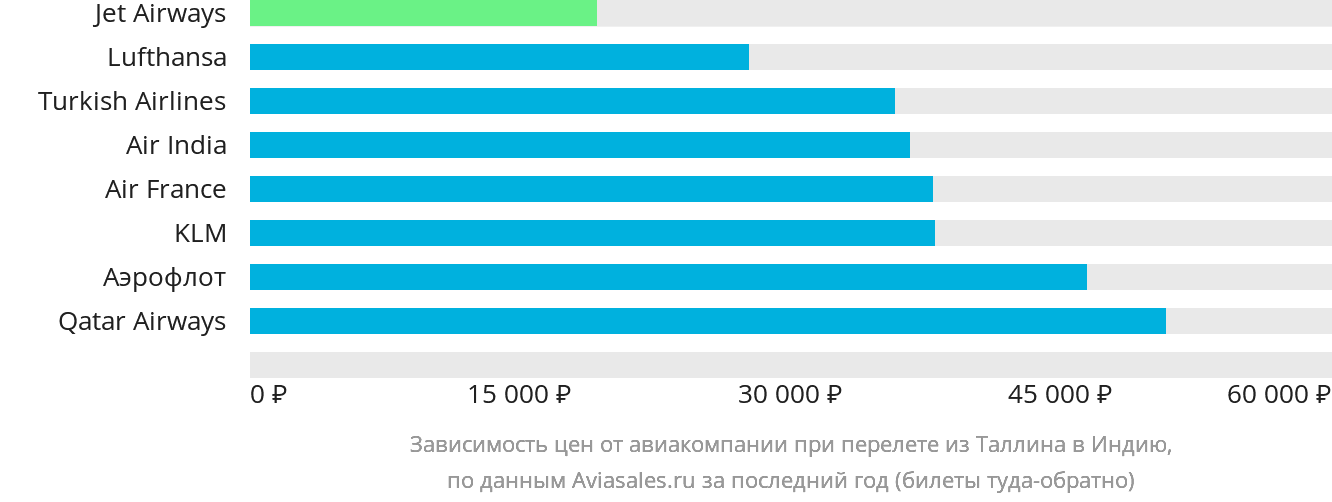 Динамика цен в зависимости от авиакомпании, совершающей перелёт из Таллина в Индию