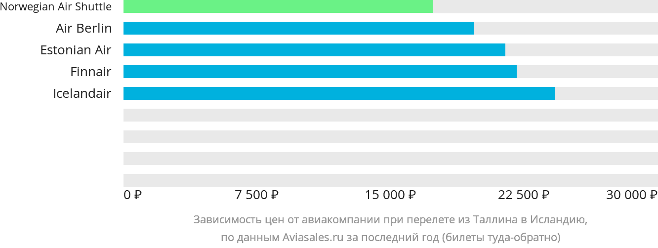 Динамика цен в зависимости от авиакомпании, совершающей перелёт из Таллина в Исландию
