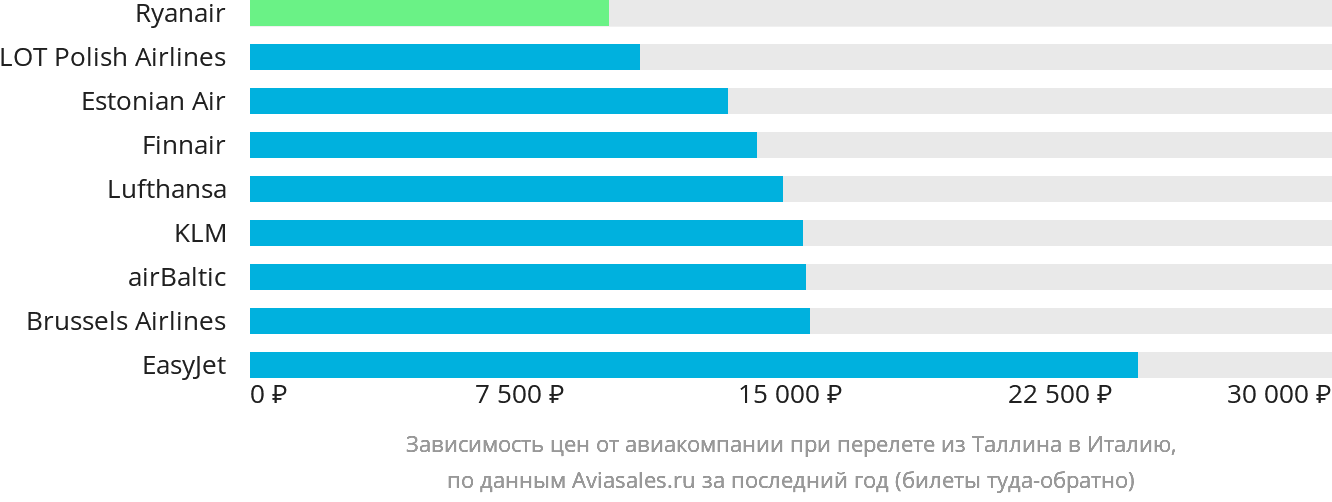 Динамика цен в зависимости от авиакомпании, совершающей перелёт из Таллина в Италию
