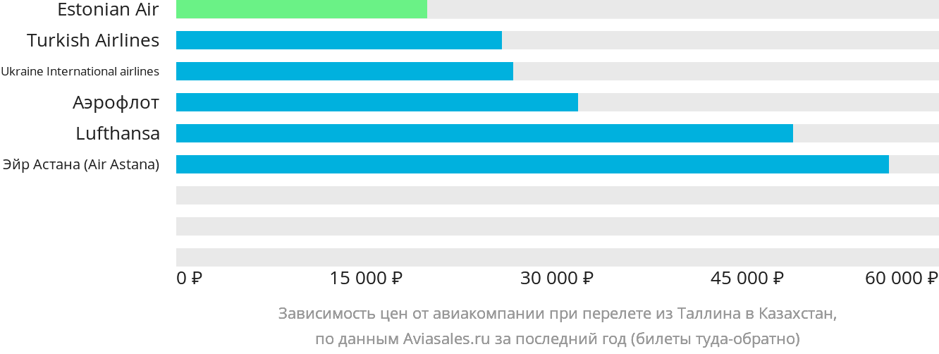 Динамика цен в зависимости от авиакомпании, совершающей перелёт из Таллина в Казахстан