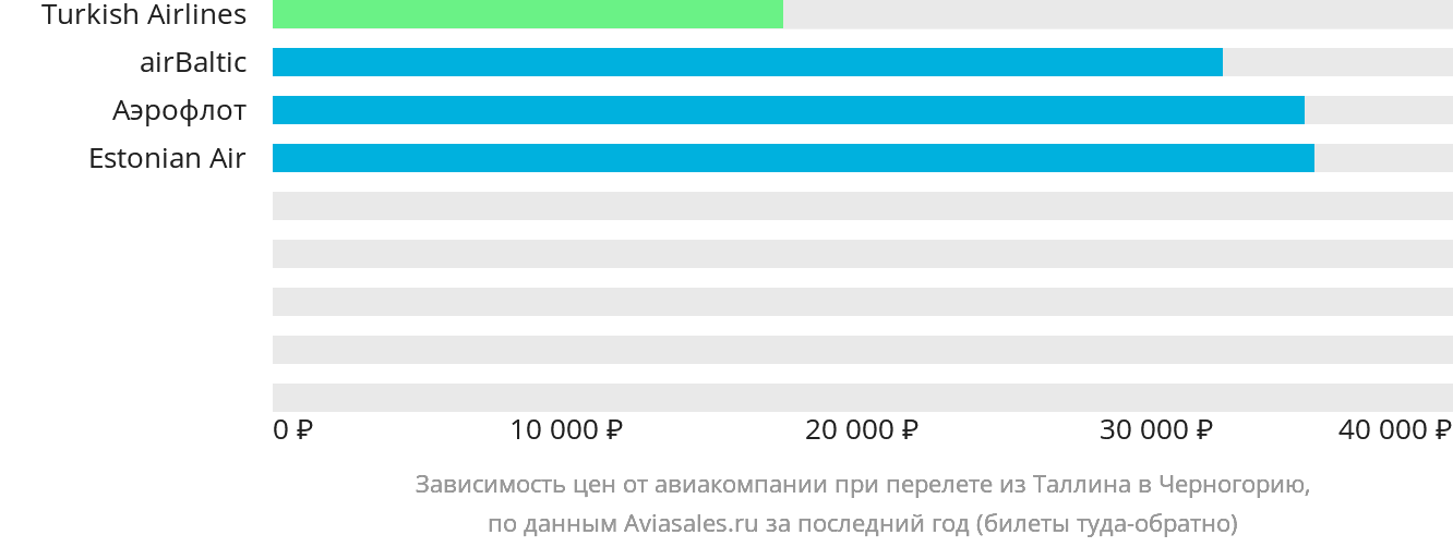 Динамика цен в зависимости от авиакомпании, совершающей перелёт из Таллина в Черногорию