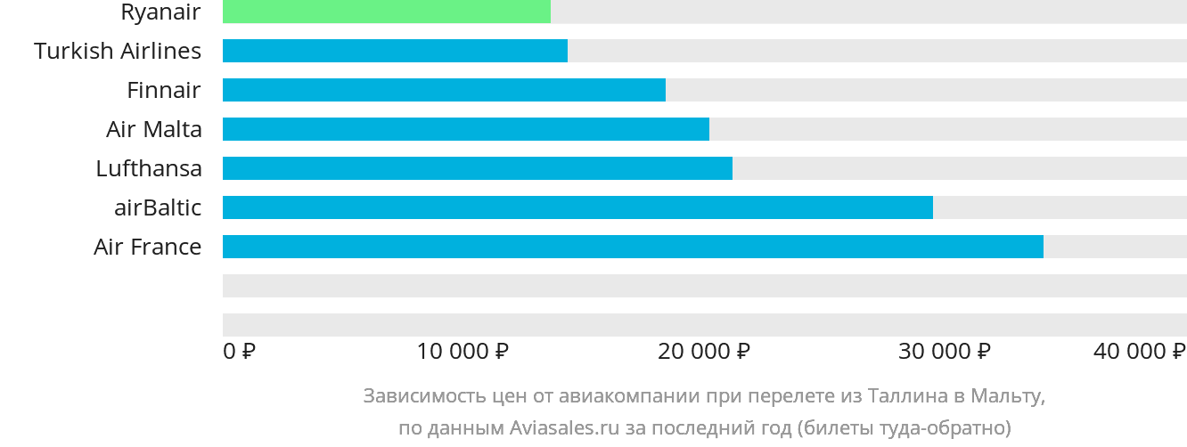 Динамика цен в зависимости от авиакомпании, совершающей перелёт из Таллина на Мальту