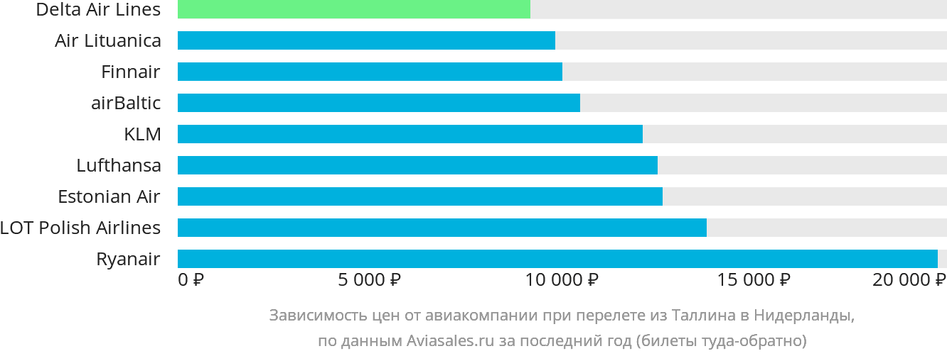 Динамика цен в зависимости от авиакомпании, совершающей перелёт из Таллина в Нидерланды