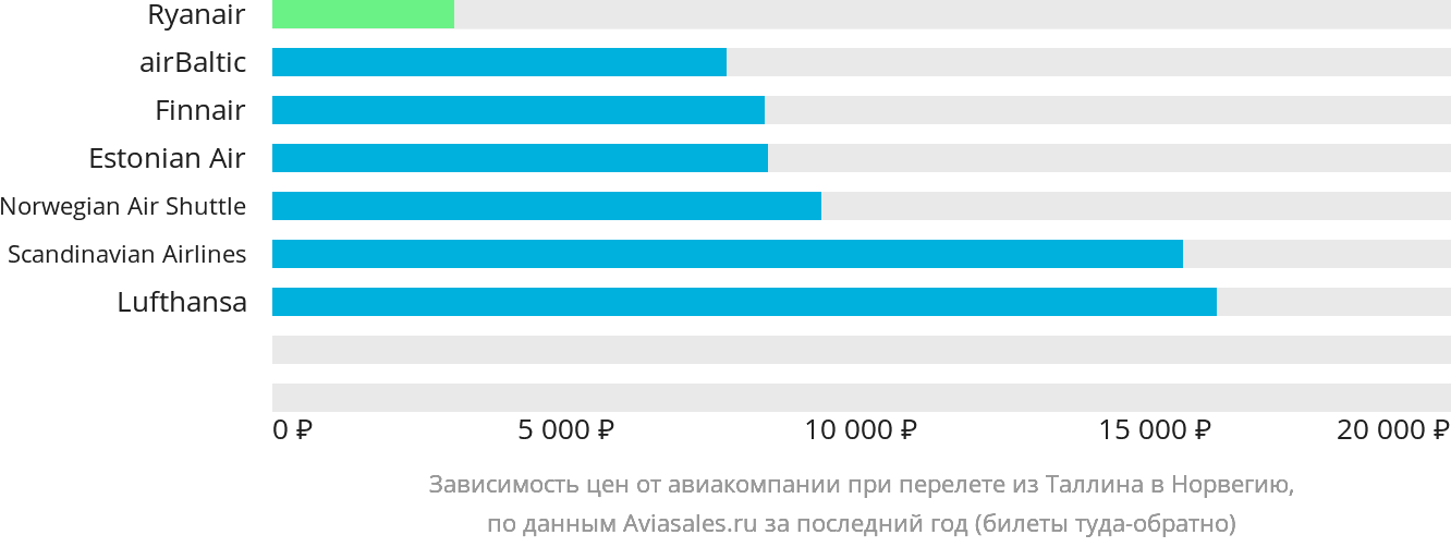 Динамика цен в зависимости от авиакомпании, совершающей перелёт из Таллина в Норвегию