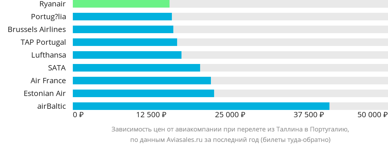 Динамика цен в зависимости от авиакомпании, совершающей перелёт из Таллина в Португалию