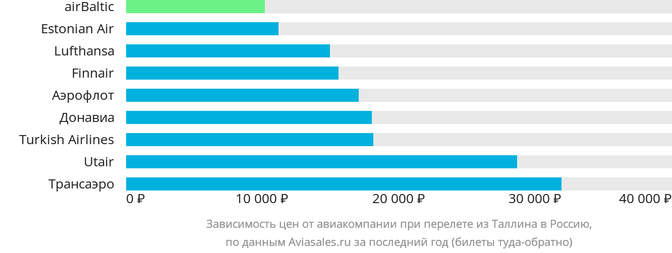 Динамика цен в зависимости от авиакомпании, совершающей перелёт из Таллина в Россию