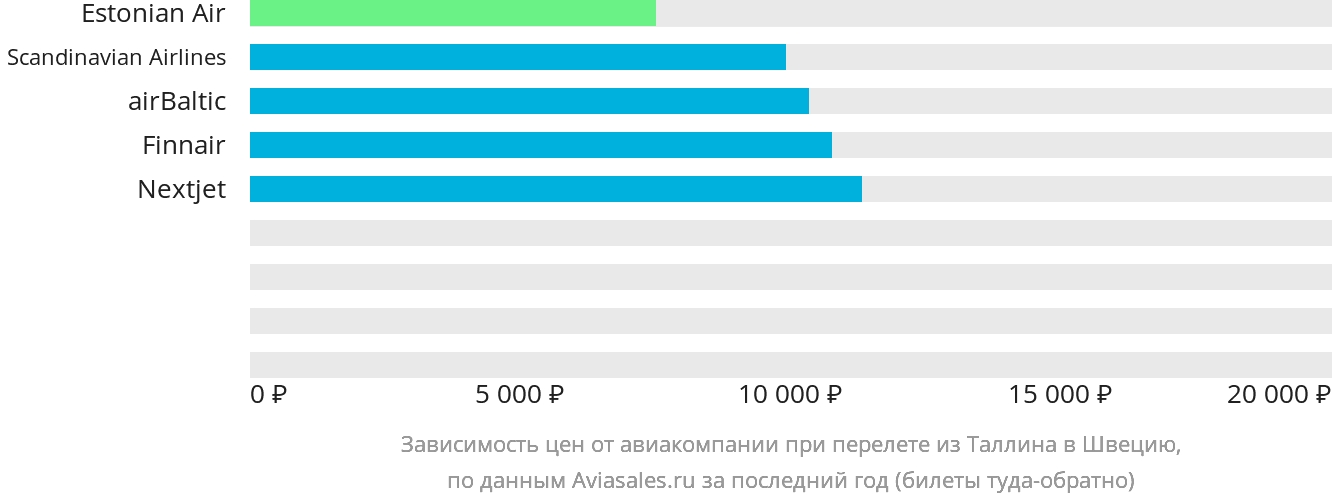 Динамика цен в зависимости от авиакомпании, совершающей перелёт из Таллина в Швецию