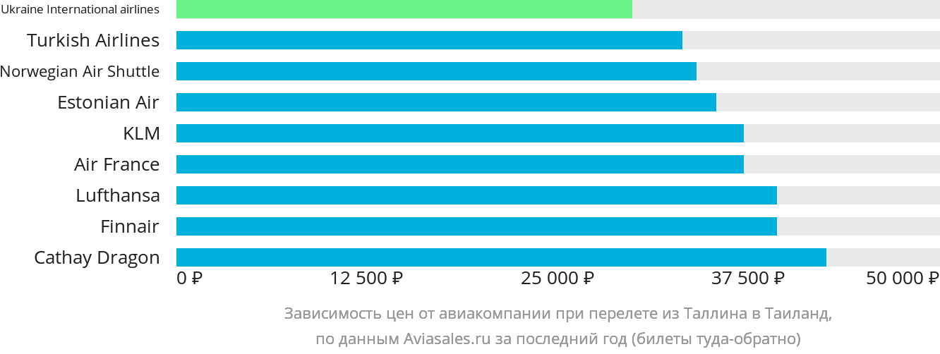 Динамика цен в зависимости от авиакомпании, совершающей перелёт из Таллина в Таиланд
