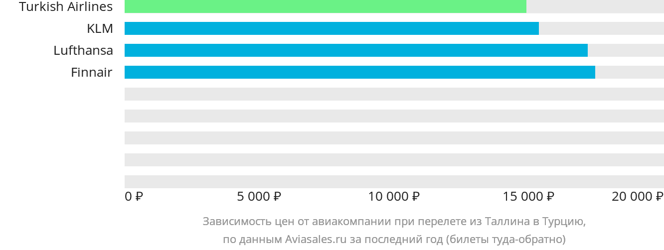 Динамика цен в зависимости от авиакомпании, совершающей перелёт из Таллина в Турцию
