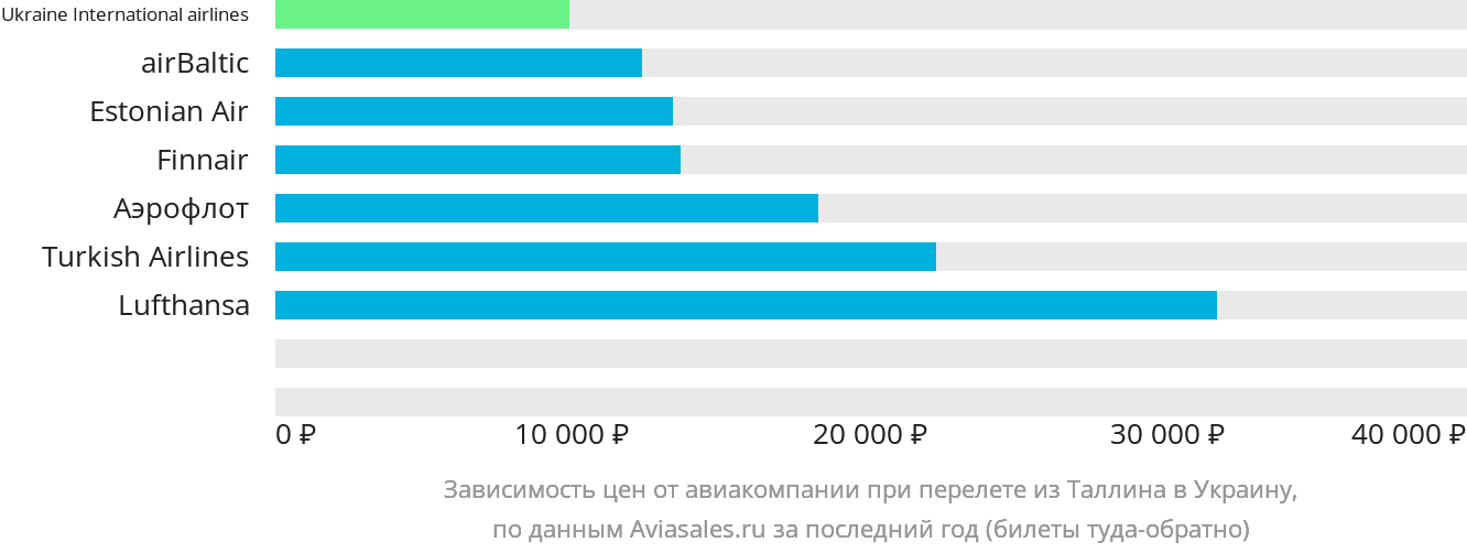Динамика цен в зависимости от авиакомпании, совершающей перелёт из Таллина в Украину