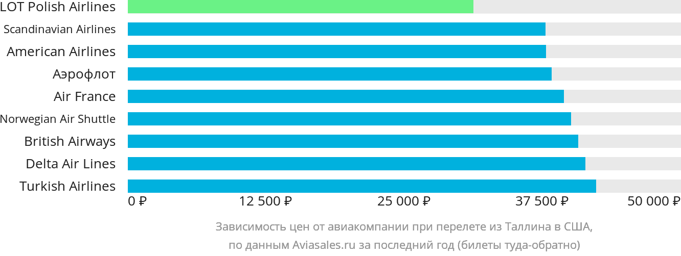 Динамика цен в зависимости от авиакомпании, совершающей перелёт из Таллина в США