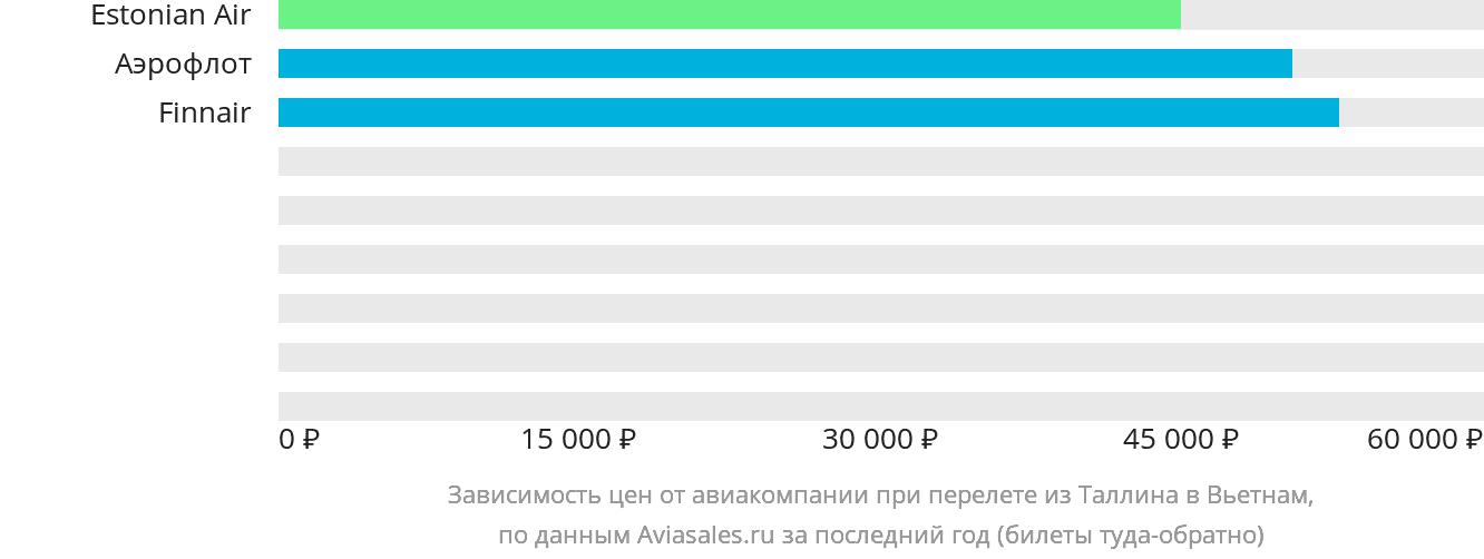 Динамика цен в зависимости от авиакомпании, совершающей перелёт из Таллина в Вьетнам