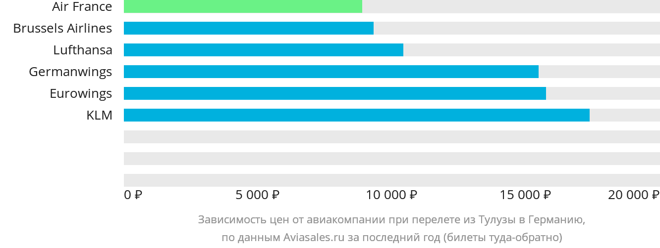 Динамика цен в зависимости от авиакомпании, совершающей перелёт из Тулузы в Германию