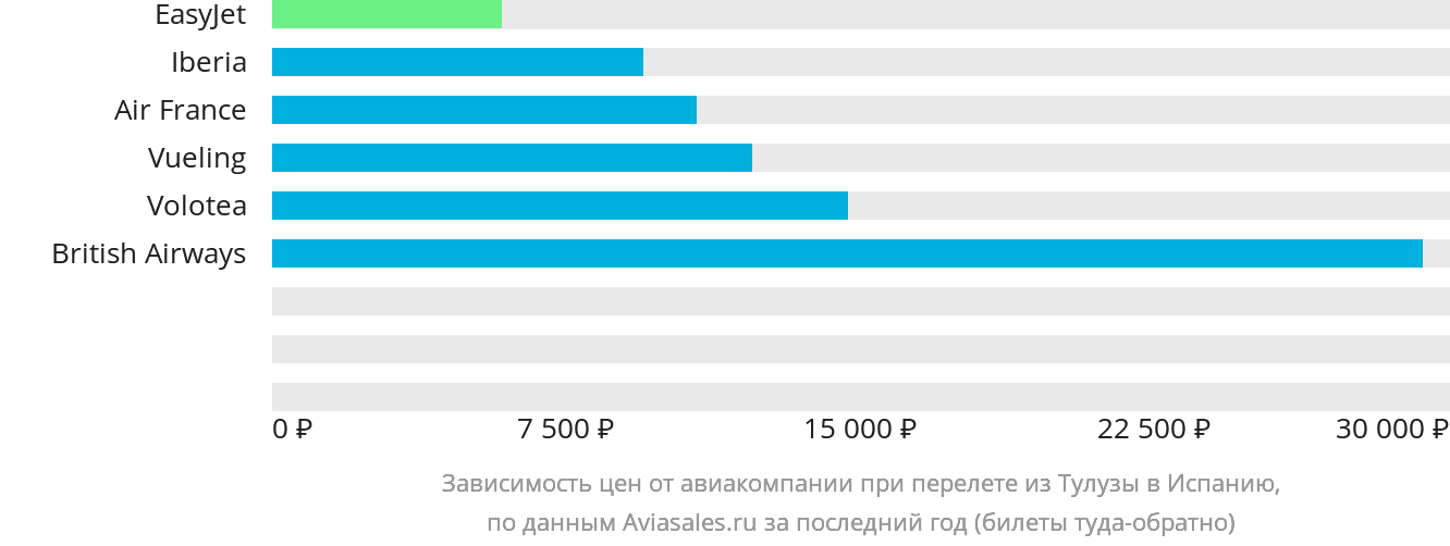 Динамика цен в зависимости от авиакомпании, совершающей перелёт из Тулузы в Испанию