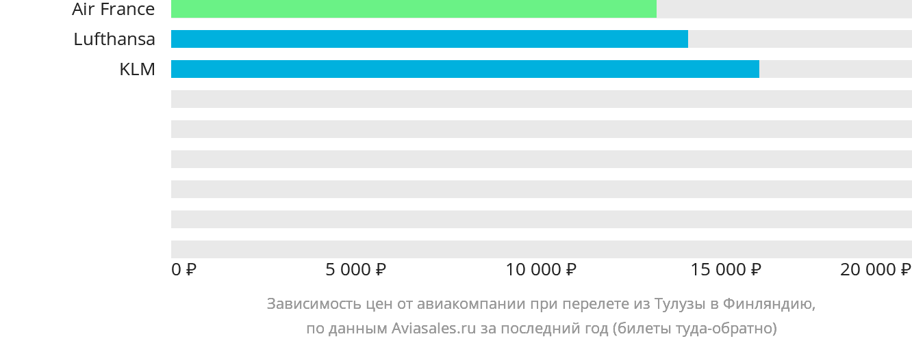 Динамика цен в зависимости от авиакомпании, совершающей перелёт из Тулузы в Финляндию