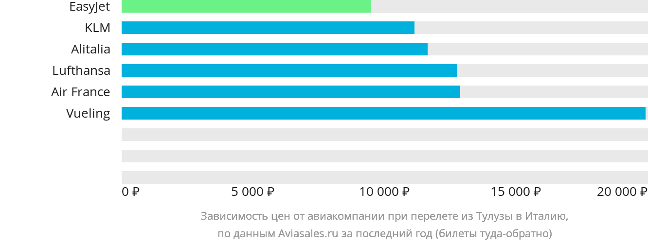 Динамика цен в зависимости от авиакомпании, совершающей перелёт из Тулузы в Италию