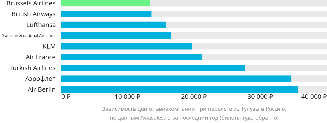 Динамика цен в зависимости от авиакомпании, совершающей перелёт из Тулузы в Россию