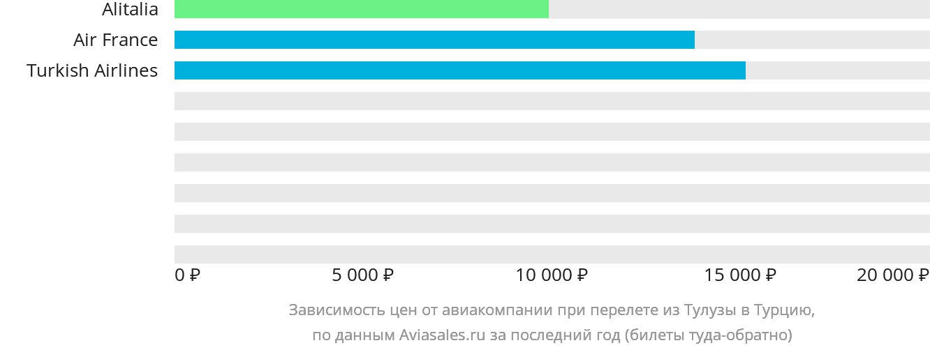 Динамика цен в зависимости от авиакомпании, совершающей перелёт из Тулузы в Турцию