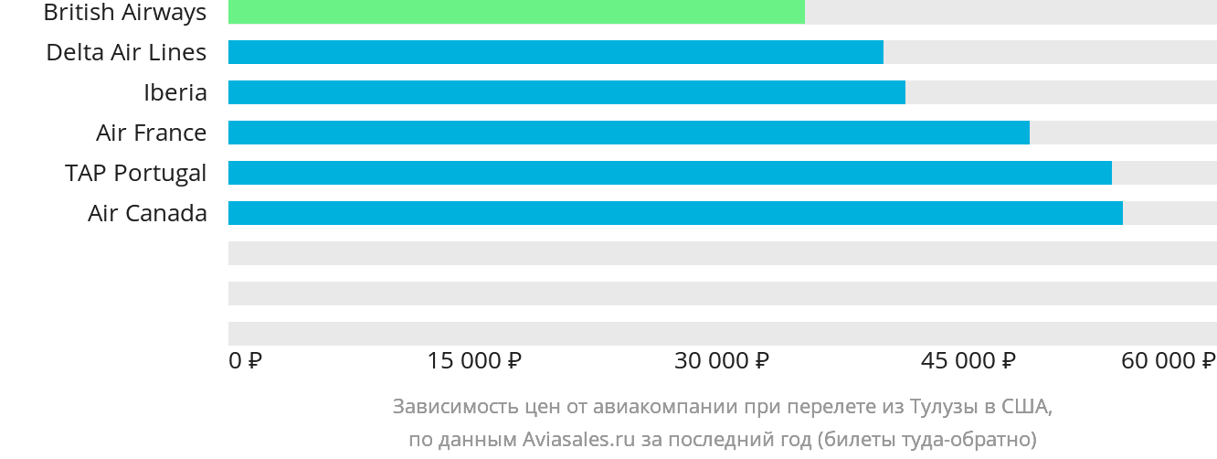 Динамика цен в зависимости от авиакомпании, совершающей перелёт из Тулузы в США