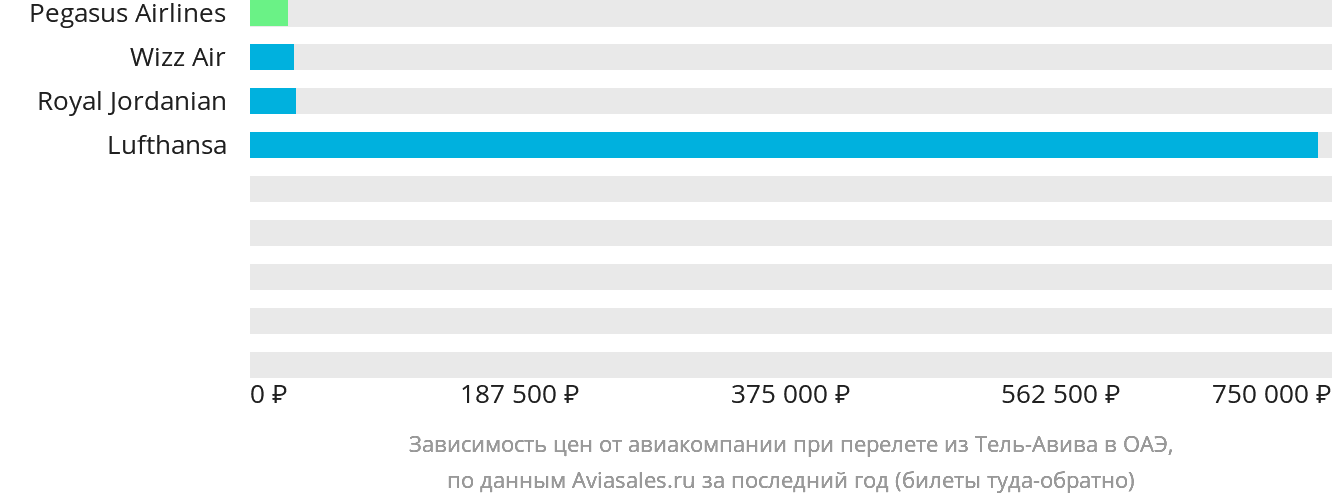 Динамика цен в зависимости от авиакомпании, совершающей перелёт из Тель-Авива в ОАЭ